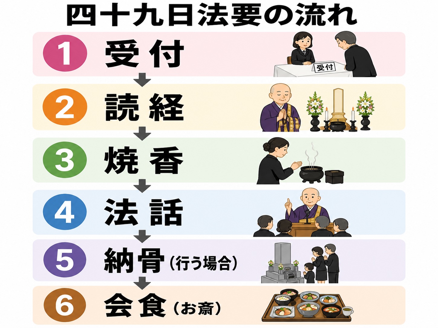 四十九日法要当日の流れを示した図解