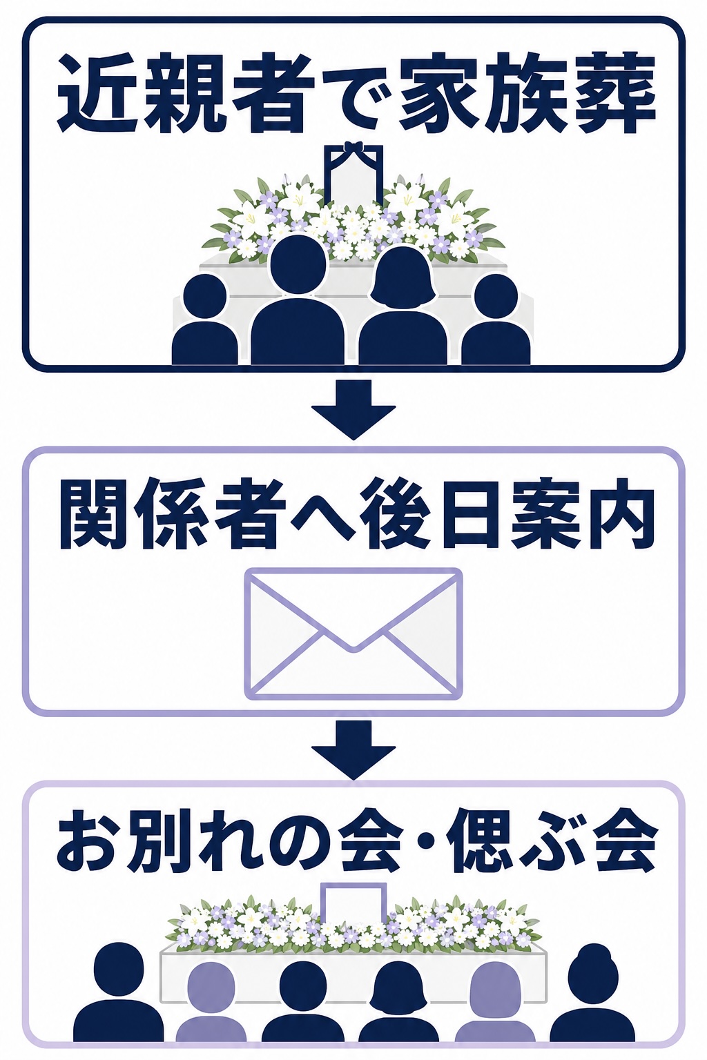 家族葬から後日のお別れの会への流れ