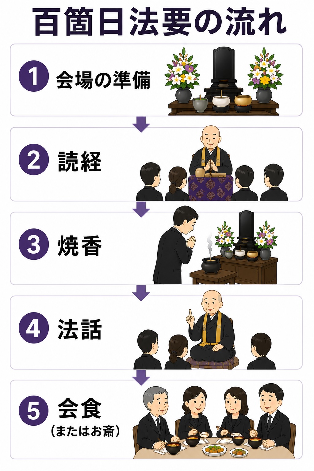 百箇日法要の流れ