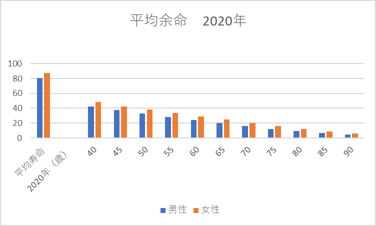日本の平均寿命が延びる中、定年後のお金はいくら必要なの？