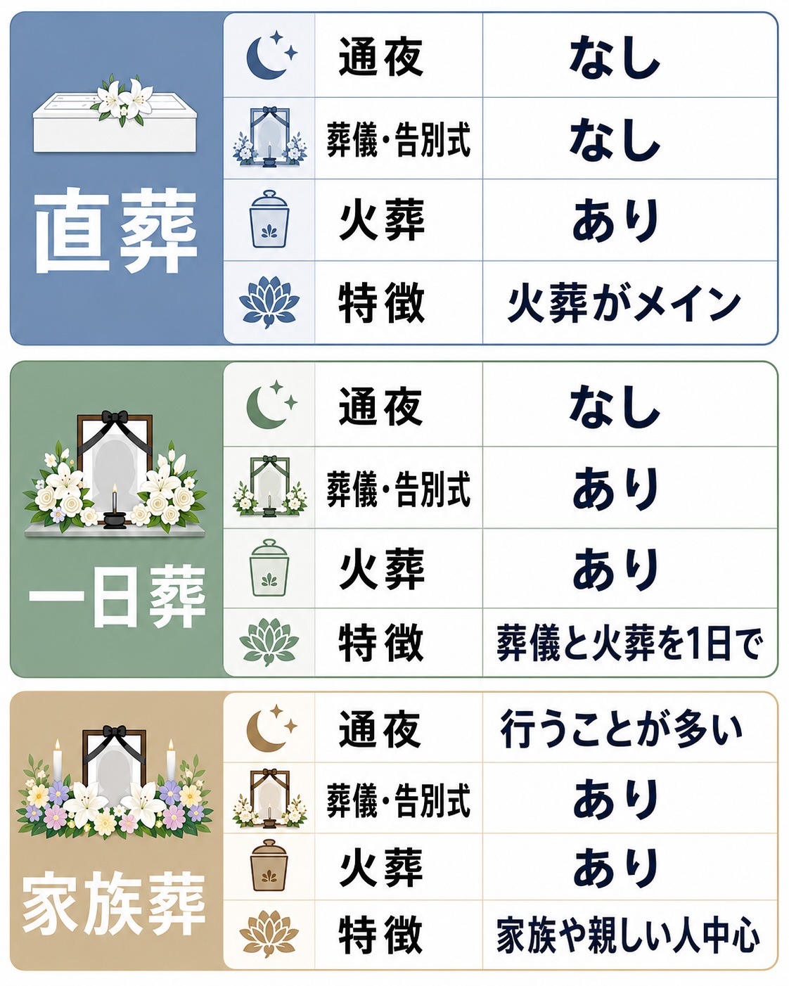 直葬と一日葬と家族葬の違いを比較した図解