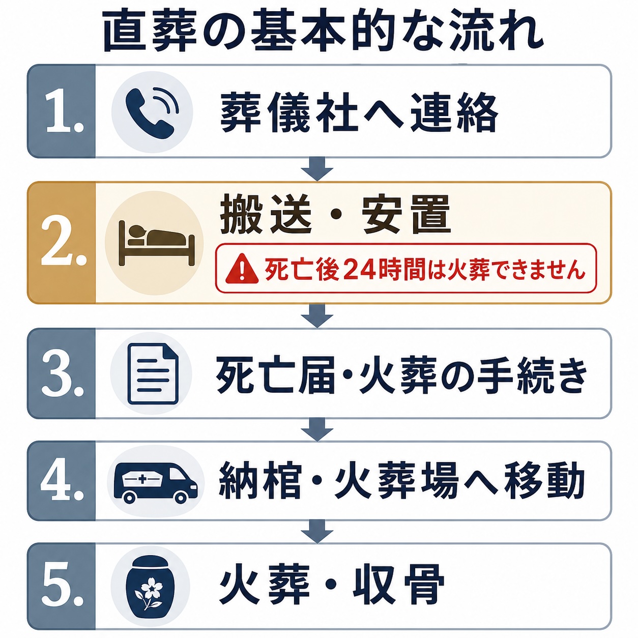 直葬の基本的な流れを説明